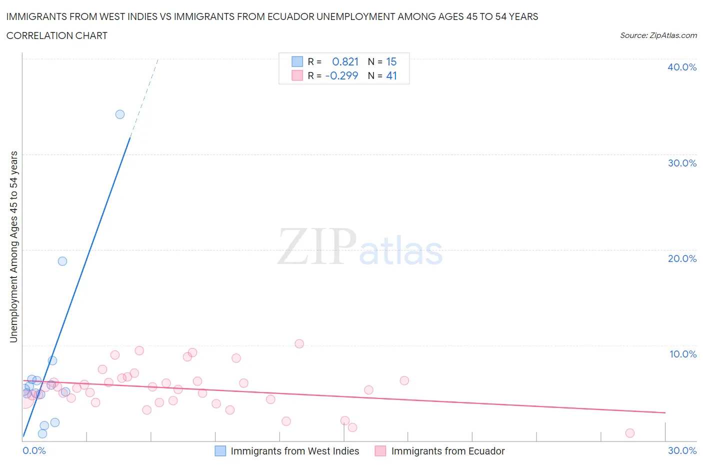 Immigrants from West Indies vs Immigrants from Ecuador Unemployment Among Ages 45 to 54 years