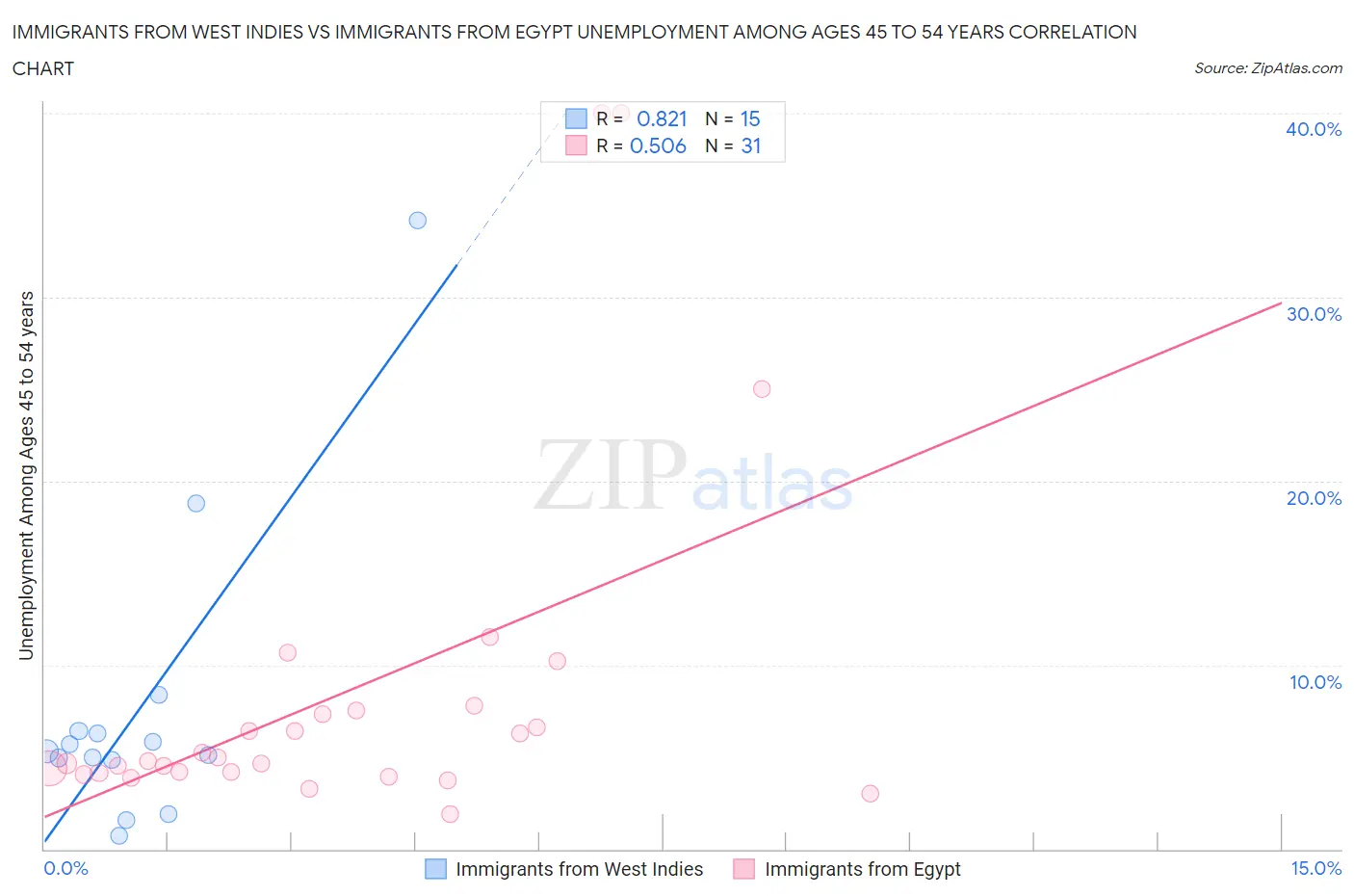 Immigrants from West Indies vs Immigrants from Egypt Unemployment Among Ages 45 to 54 years