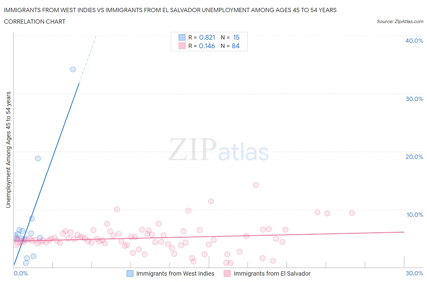 Immigrants from West Indies vs Immigrants from El Salvador Unemployment Among Ages 45 to 54 years