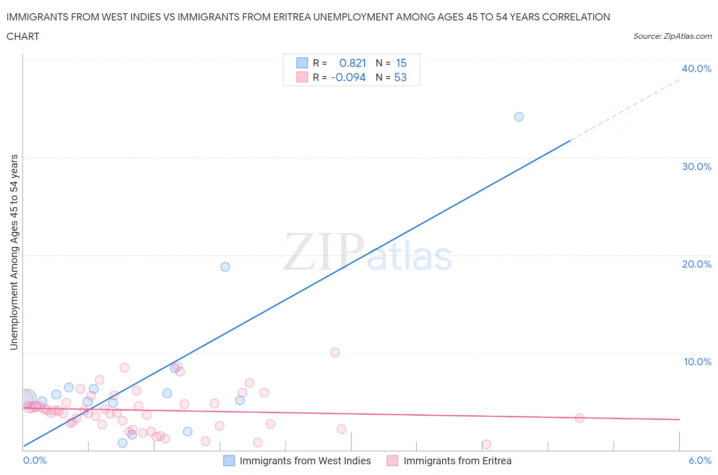 Immigrants from West Indies vs Immigrants from Eritrea Unemployment Among Ages 45 to 54 years