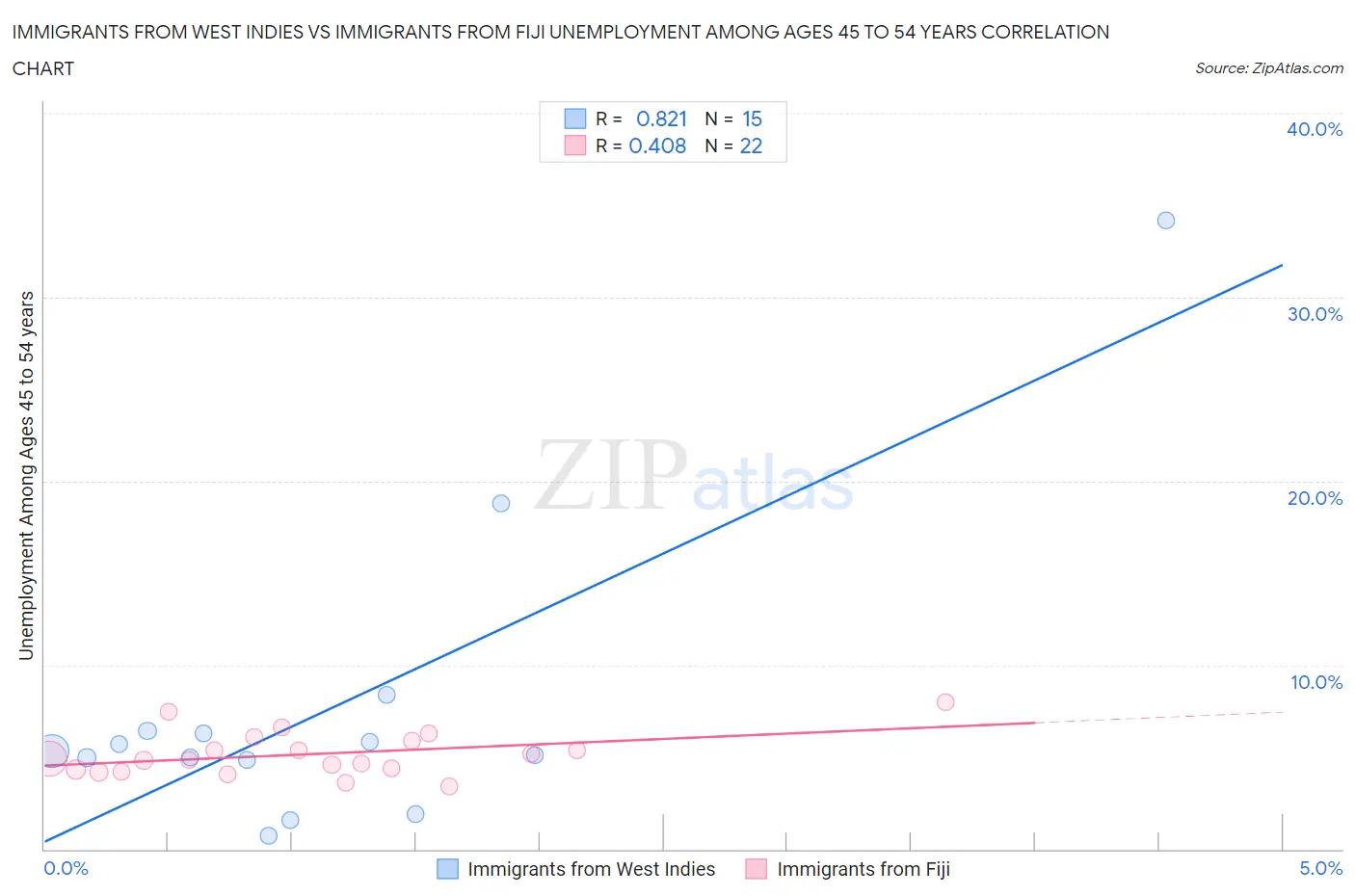 Immigrants from West Indies vs Immigrants from Fiji Unemployment Among Ages 45 to 54 years