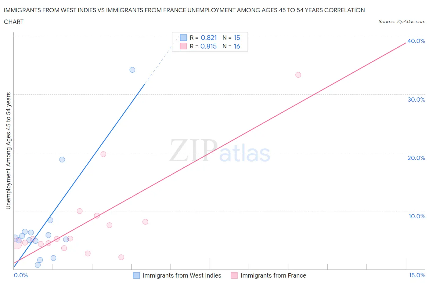Immigrants from West Indies vs Immigrants from France Unemployment Among Ages 45 to 54 years