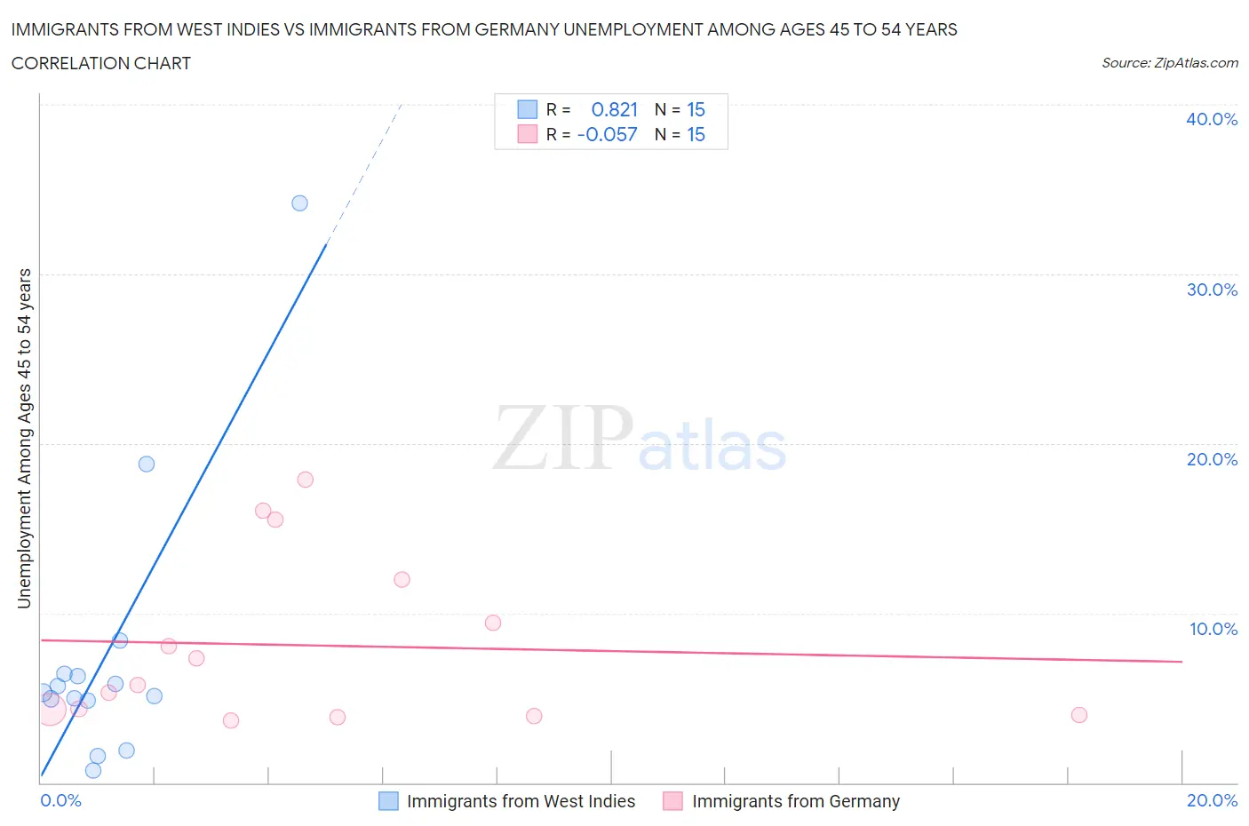 Immigrants from West Indies vs Immigrants from Germany Unemployment Among Ages 45 to 54 years