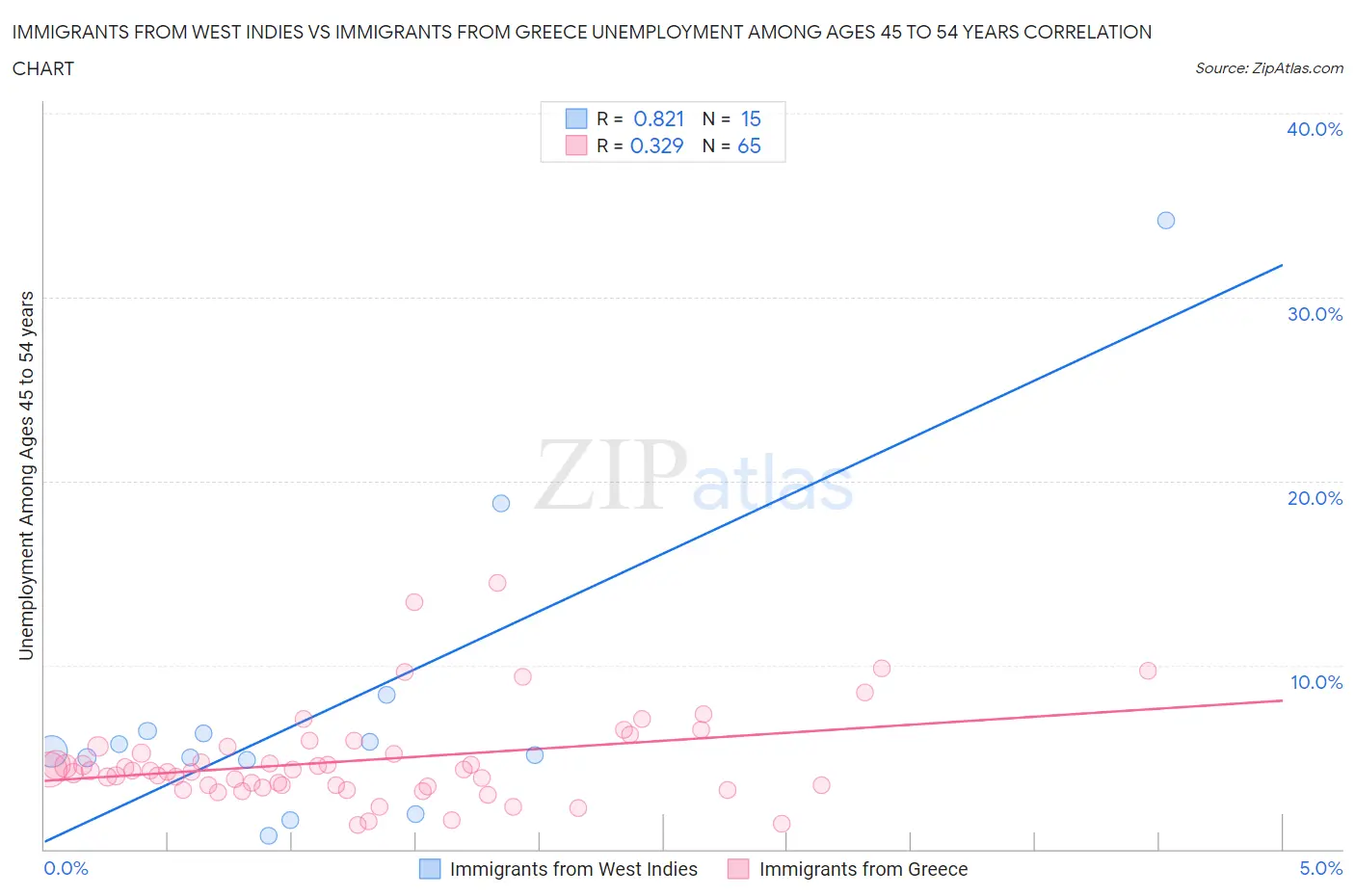 Immigrants from West Indies vs Immigrants from Greece Unemployment Among Ages 45 to 54 years