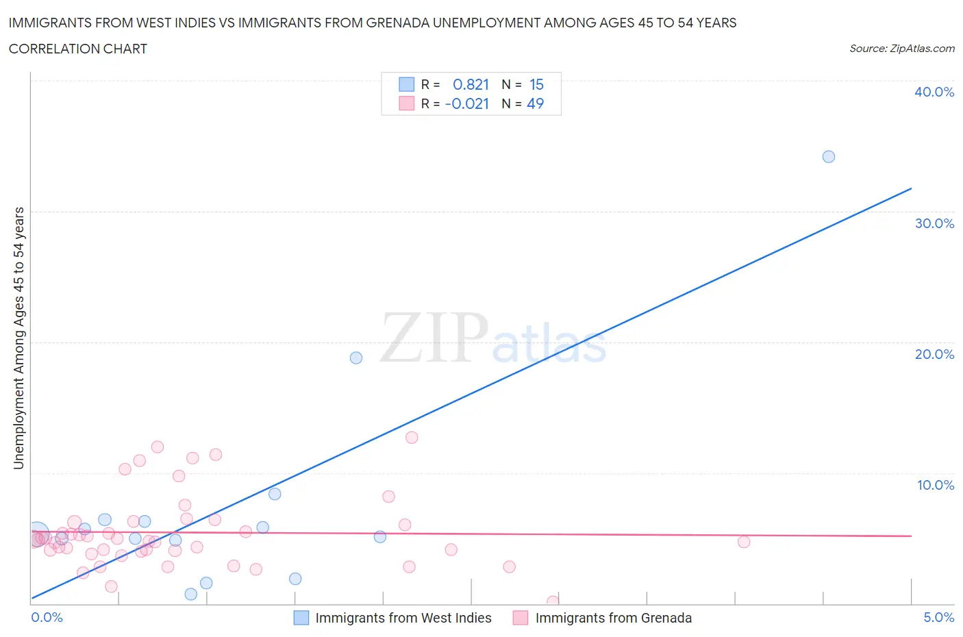 Immigrants from West Indies vs Immigrants from Grenada Unemployment Among Ages 45 to 54 years