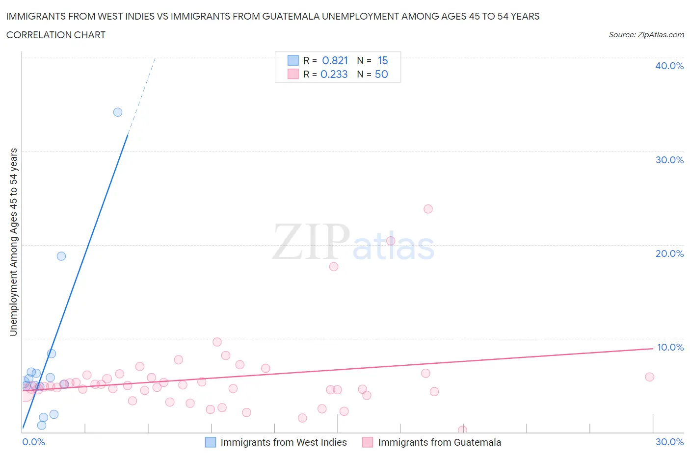 Immigrants from West Indies vs Immigrants from Guatemala Unemployment Among Ages 45 to 54 years
