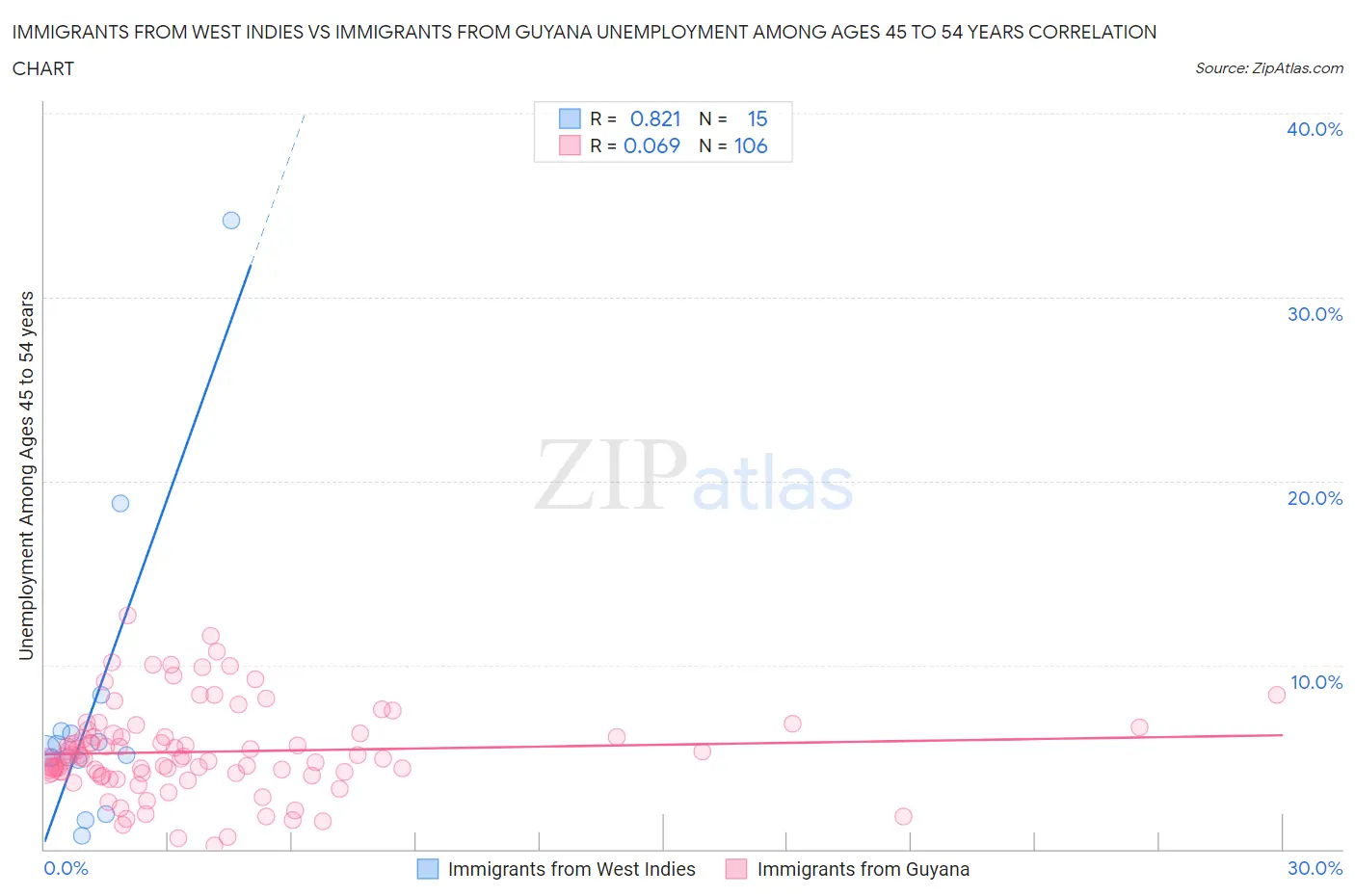 Immigrants from West Indies vs Immigrants from Guyana Unemployment Among Ages 45 to 54 years