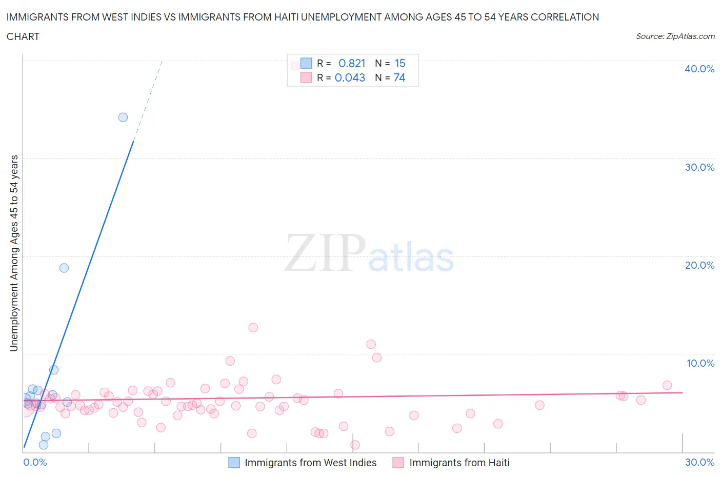 Immigrants from West Indies vs Immigrants from Haiti Unemployment Among Ages 45 to 54 years
