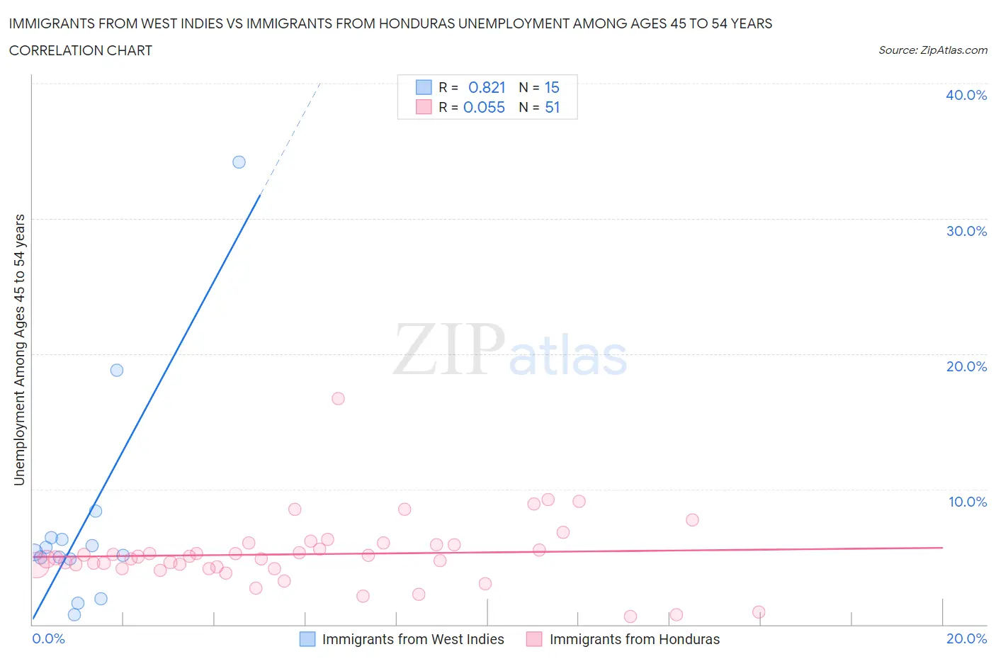Immigrants from West Indies vs Immigrants from Honduras Unemployment Among Ages 45 to 54 years
