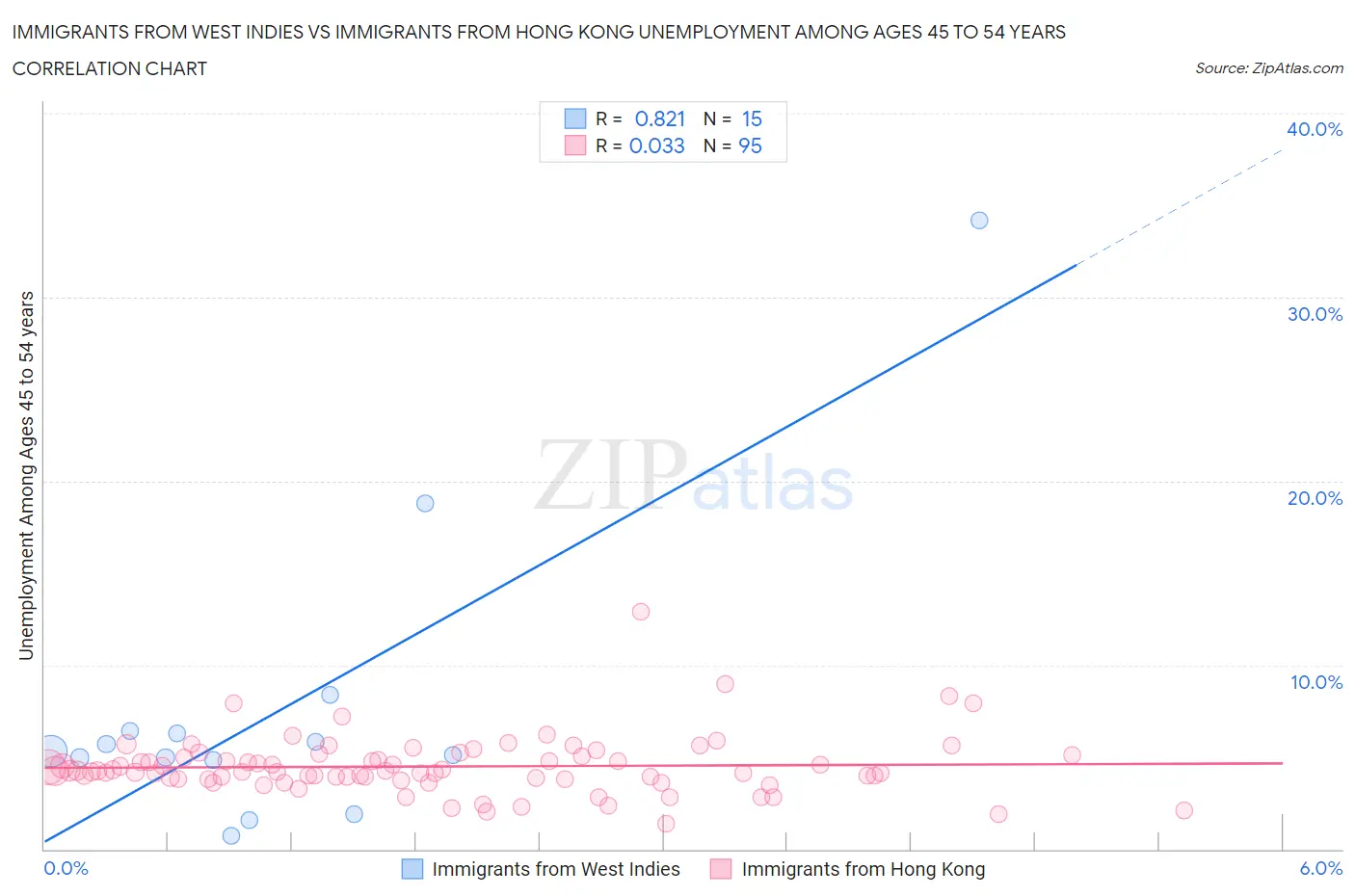 Immigrants from West Indies vs Immigrants from Hong Kong Unemployment Among Ages 45 to 54 years