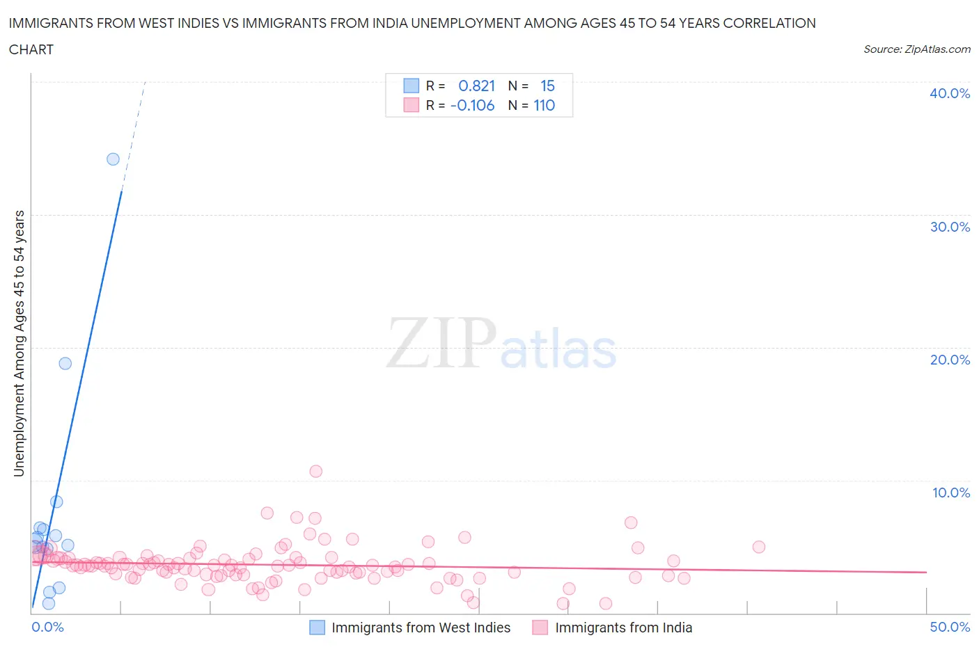 Immigrants from West Indies vs Immigrants from India Unemployment Among Ages 45 to 54 years