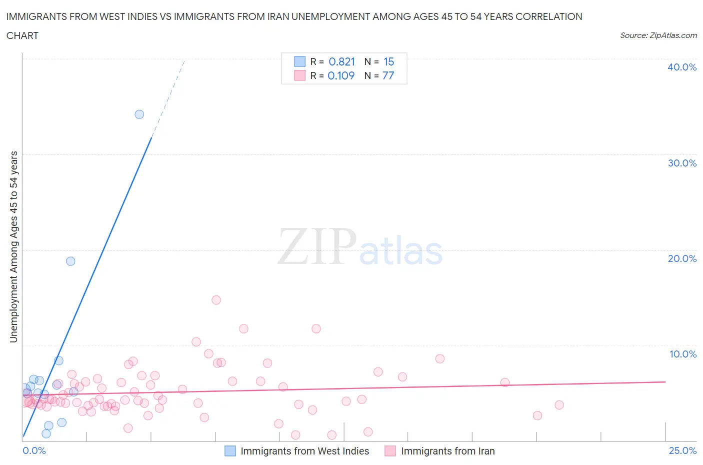 Immigrants from West Indies vs Immigrants from Iran Unemployment Among Ages 45 to 54 years