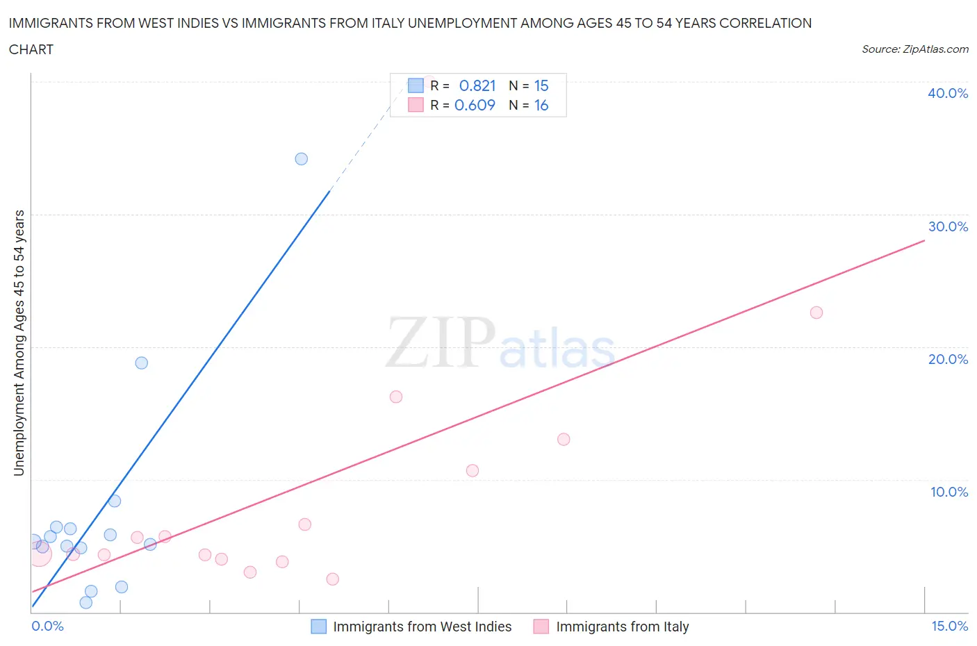Immigrants from West Indies vs Immigrants from Italy Unemployment Among Ages 45 to 54 years