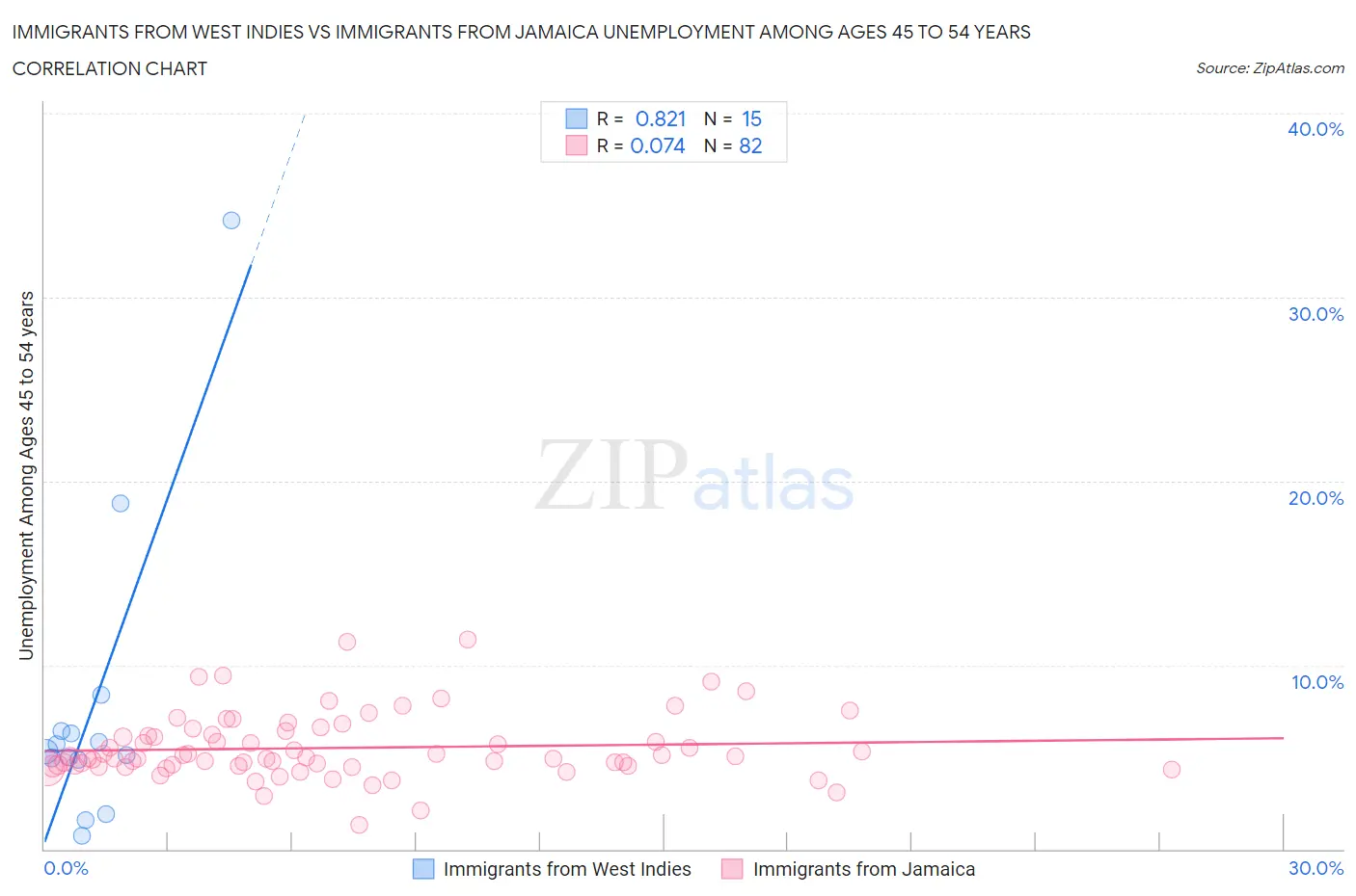 Immigrants from West Indies vs Immigrants from Jamaica Unemployment Among Ages 45 to 54 years