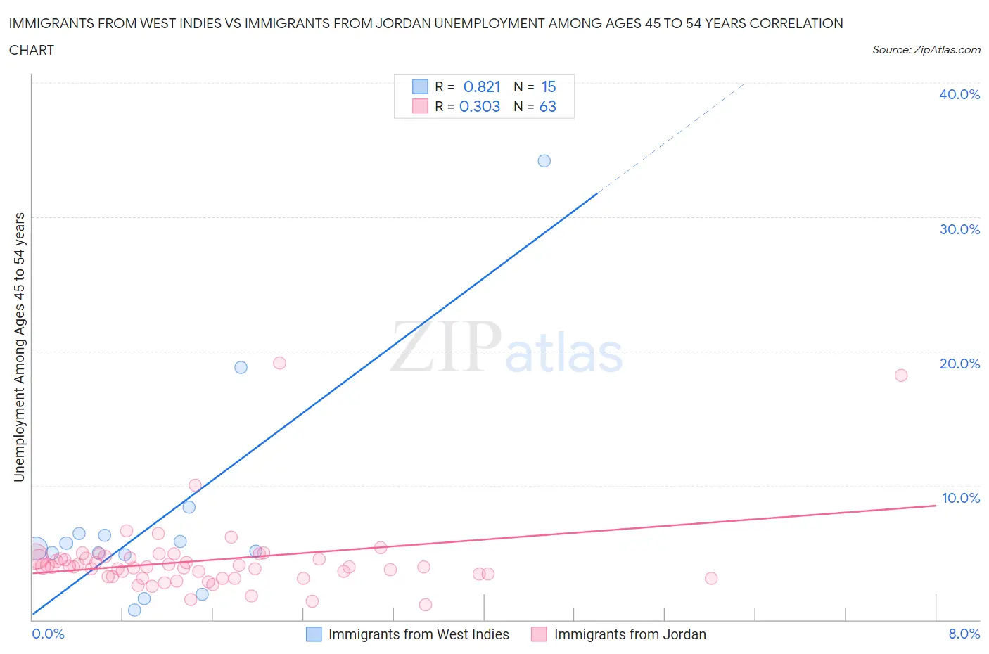 Immigrants from West Indies vs Immigrants from Jordan Unemployment Among Ages 45 to 54 years