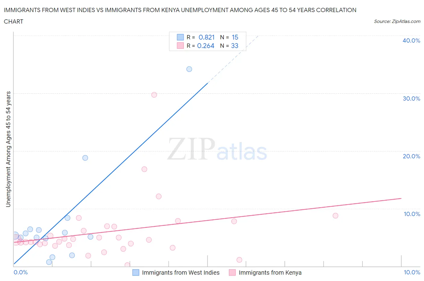 Immigrants from West Indies vs Immigrants from Kenya Unemployment Among Ages 45 to 54 years