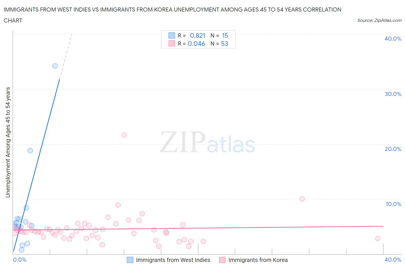 Immigrants from West Indies vs Immigrants from Korea Unemployment Among Ages 45 to 54 years