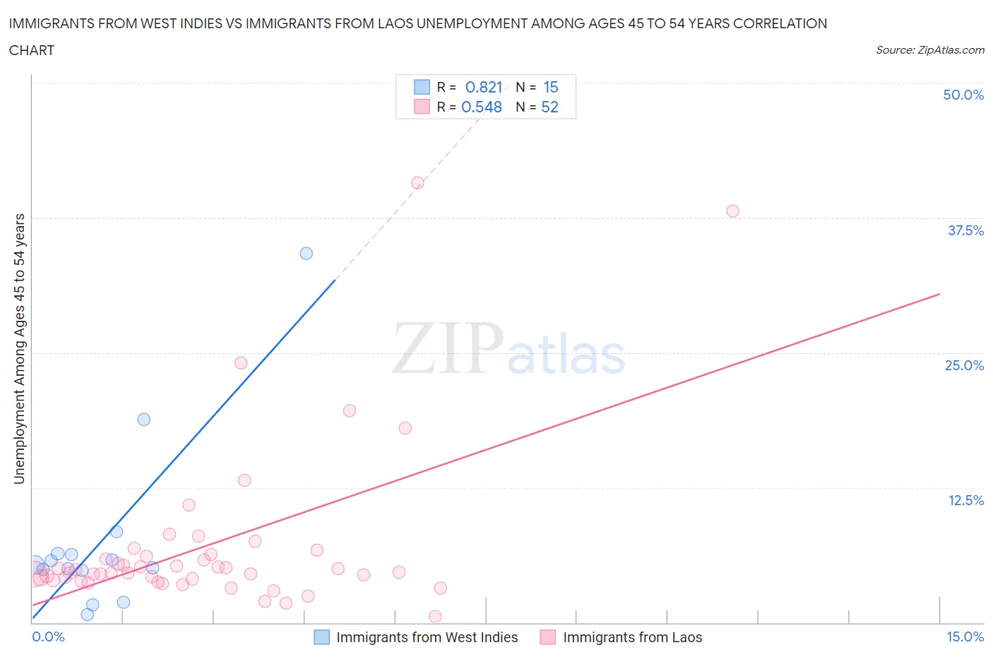 Immigrants from West Indies vs Immigrants from Laos Unemployment Among Ages 45 to 54 years