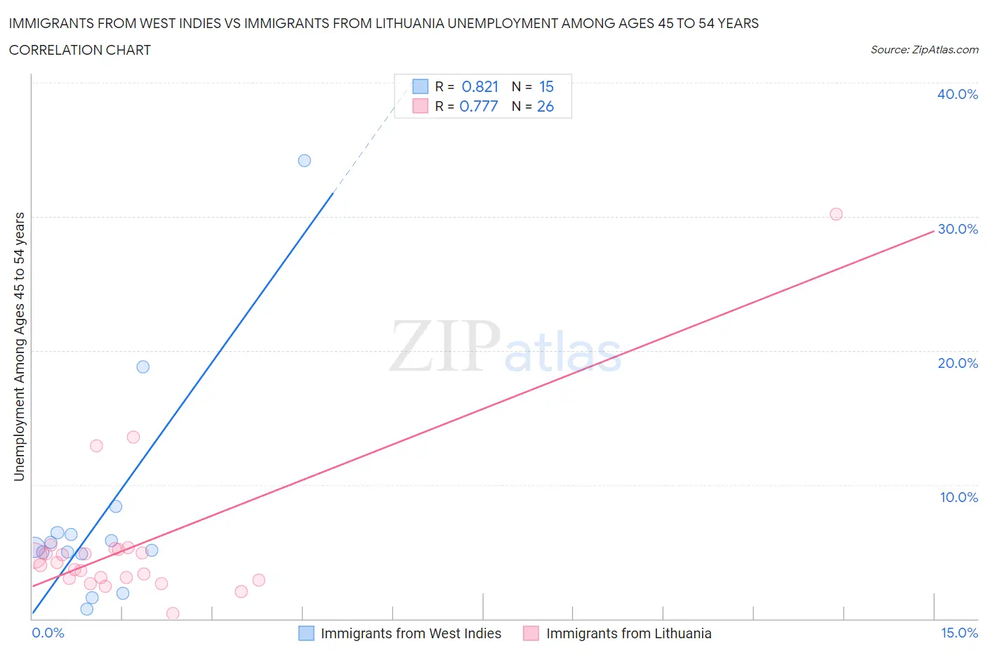 Immigrants from West Indies vs Immigrants from Lithuania Unemployment Among Ages 45 to 54 years