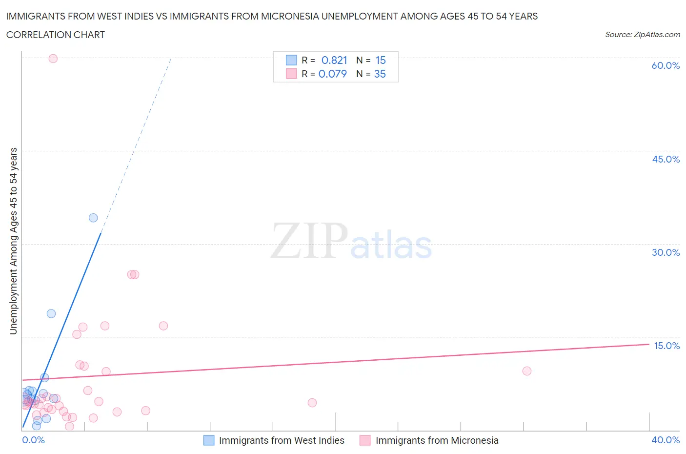 Immigrants from West Indies vs Immigrants from Micronesia Unemployment Among Ages 45 to 54 years