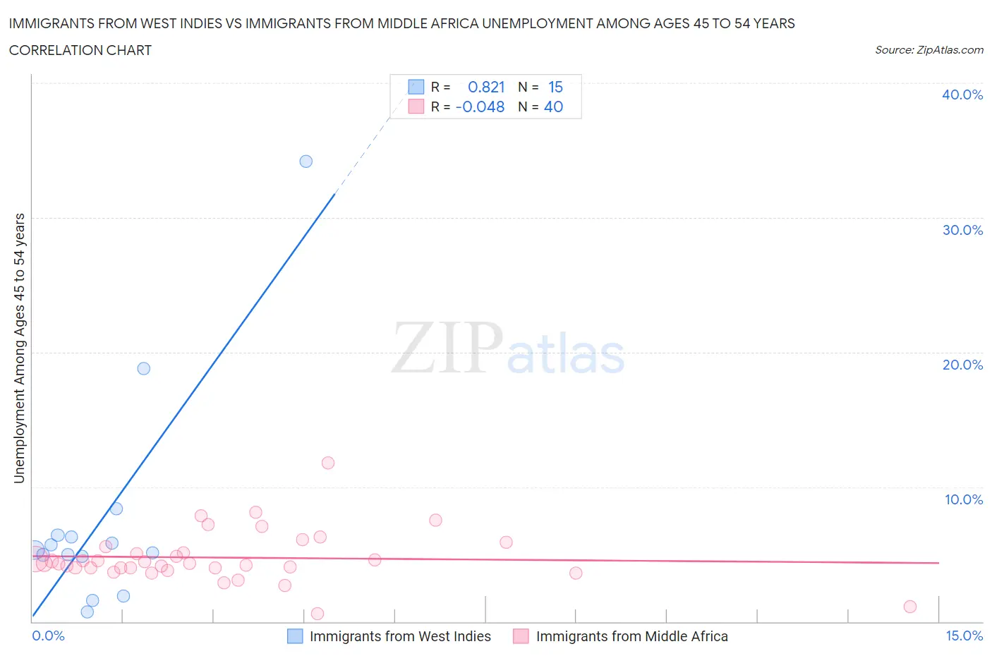 Immigrants from West Indies vs Immigrants from Middle Africa Unemployment Among Ages 45 to 54 years