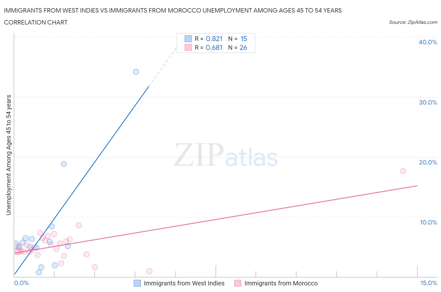 Immigrants from West Indies vs Immigrants from Morocco Unemployment Among Ages 45 to 54 years