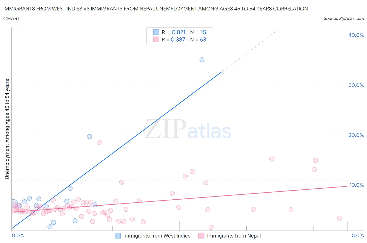 Immigrants from West Indies vs Immigrants from Nepal Unemployment Among Ages 45 to 54 years