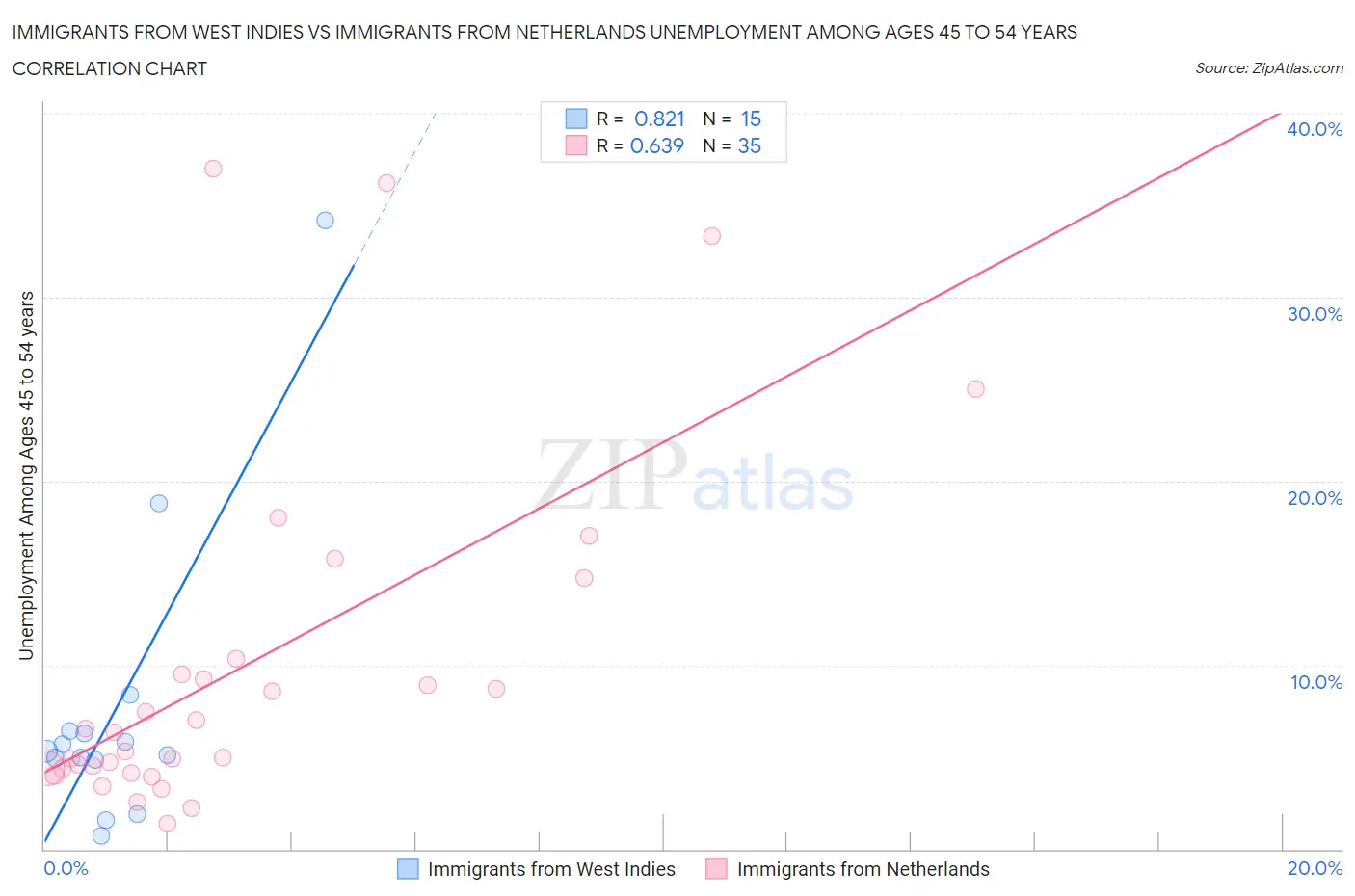 Immigrants from West Indies vs Immigrants from Netherlands Unemployment Among Ages 45 to 54 years