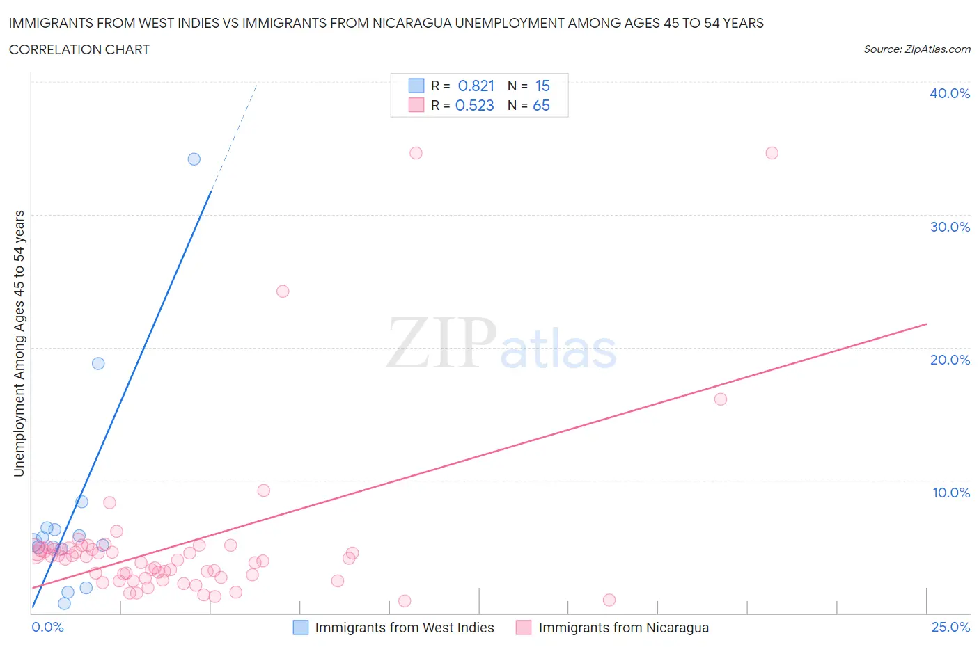 Immigrants from West Indies vs Immigrants from Nicaragua Unemployment Among Ages 45 to 54 years