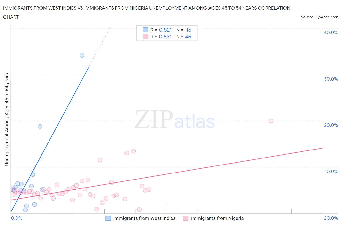 Immigrants from West Indies vs Immigrants from Nigeria Unemployment Among Ages 45 to 54 years