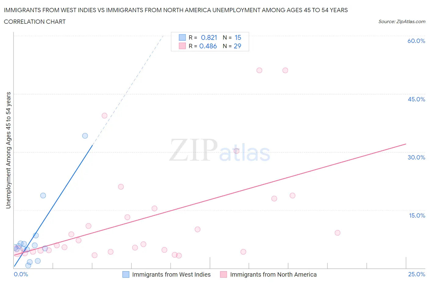 Immigrants from West Indies vs Immigrants from North America Unemployment Among Ages 45 to 54 years