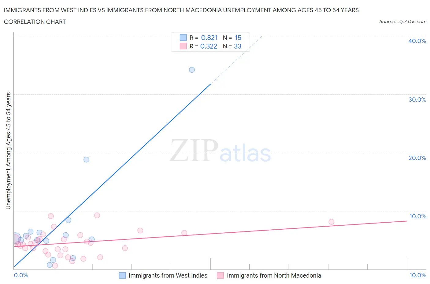 Immigrants from West Indies vs Immigrants from North Macedonia Unemployment Among Ages 45 to 54 years