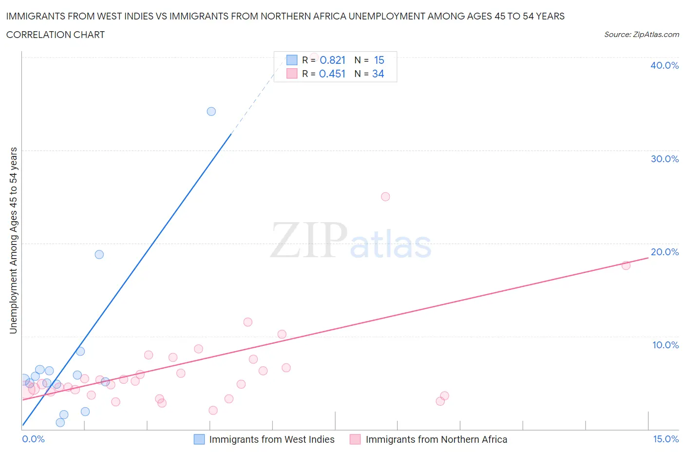 Immigrants from West Indies vs Immigrants from Northern Africa Unemployment Among Ages 45 to 54 years