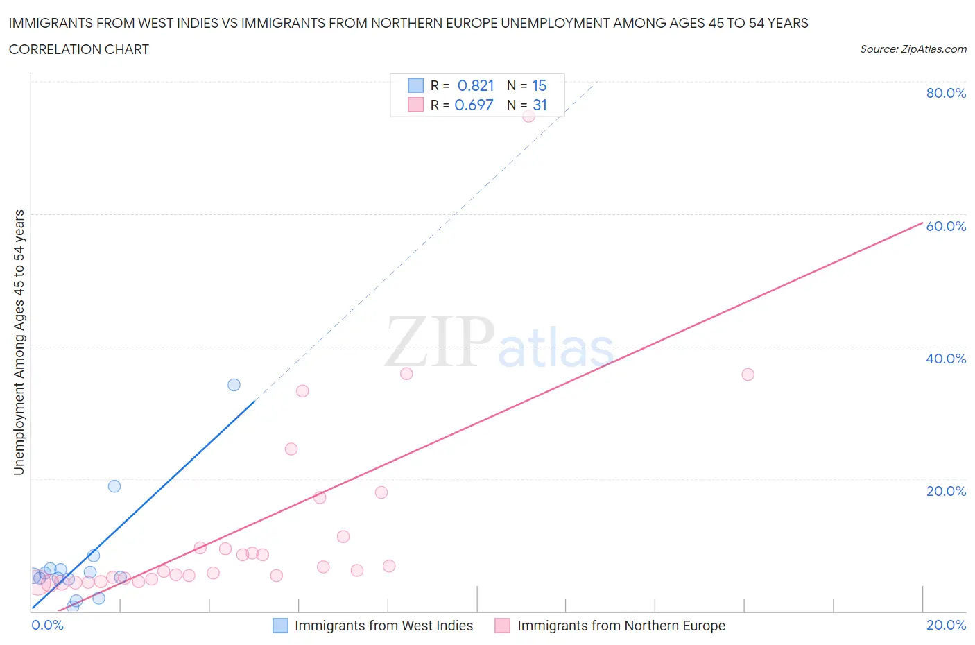 Immigrants from West Indies vs Immigrants from Northern Europe Unemployment Among Ages 45 to 54 years