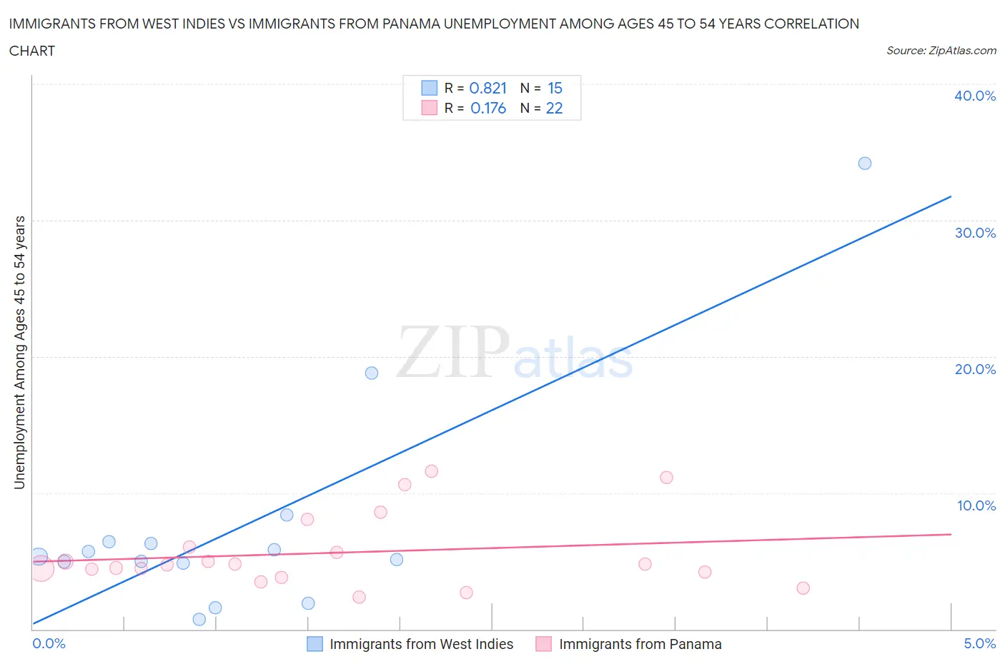 Immigrants from West Indies vs Immigrants from Panama Unemployment Among Ages 45 to 54 years