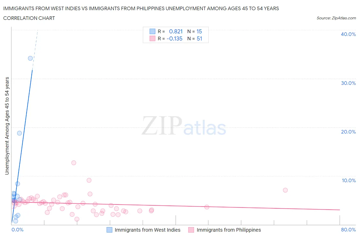 Immigrants from West Indies vs Immigrants from Philippines Unemployment Among Ages 45 to 54 years