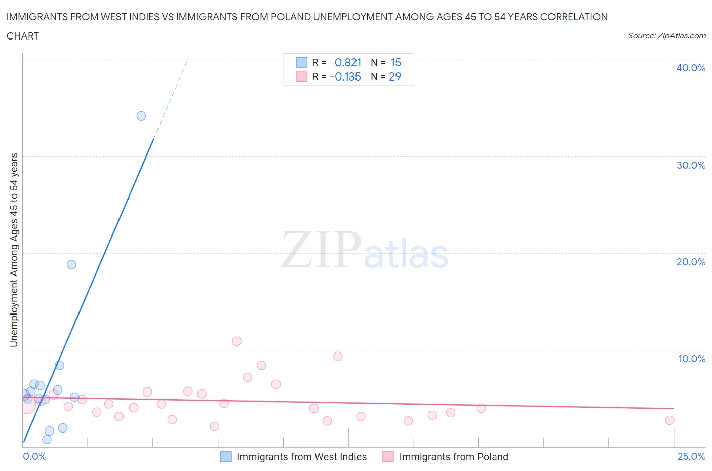 Immigrants from West Indies vs Immigrants from Poland Unemployment Among Ages 45 to 54 years