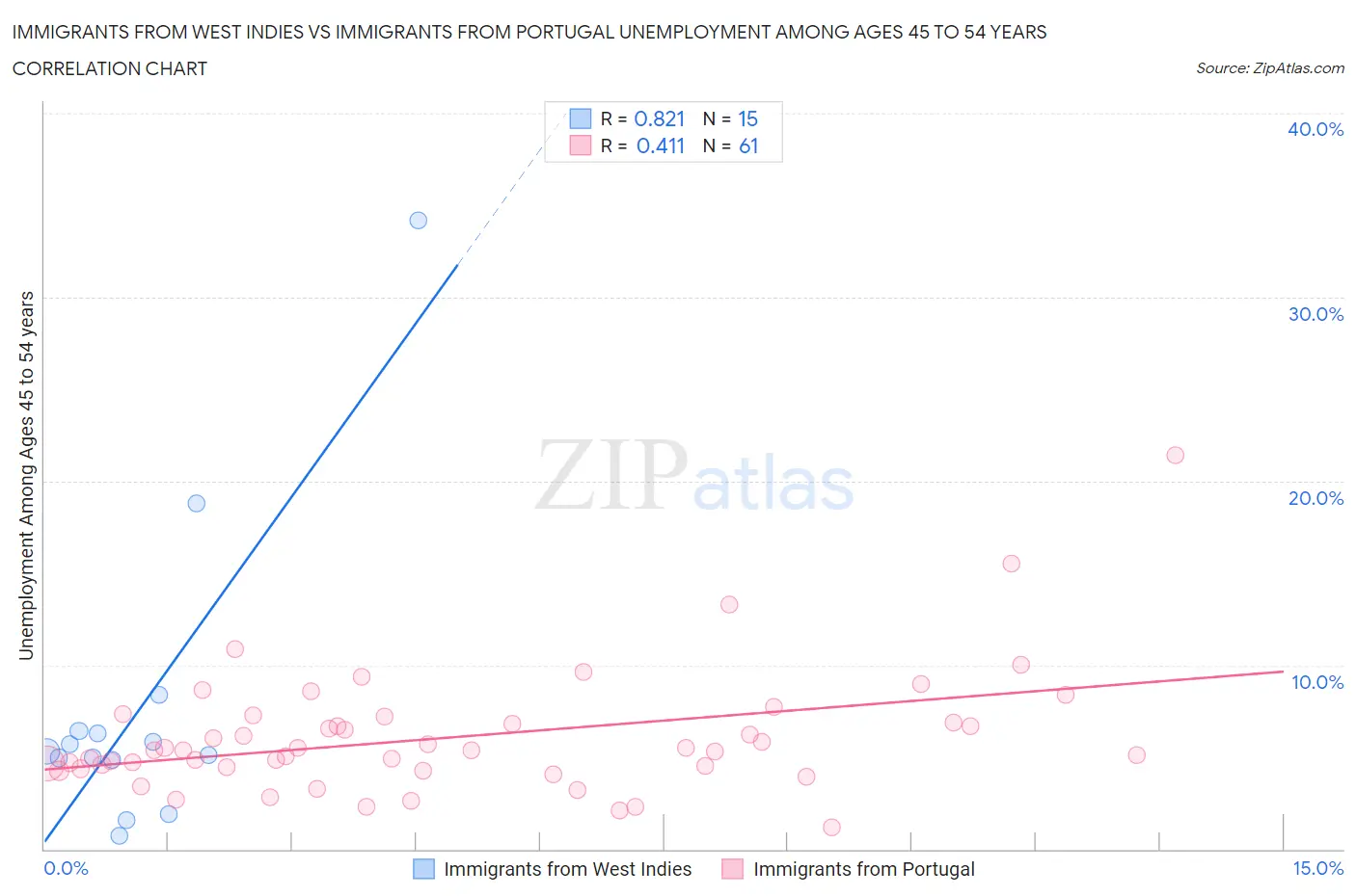 Immigrants from West Indies vs Immigrants from Portugal Unemployment Among Ages 45 to 54 years