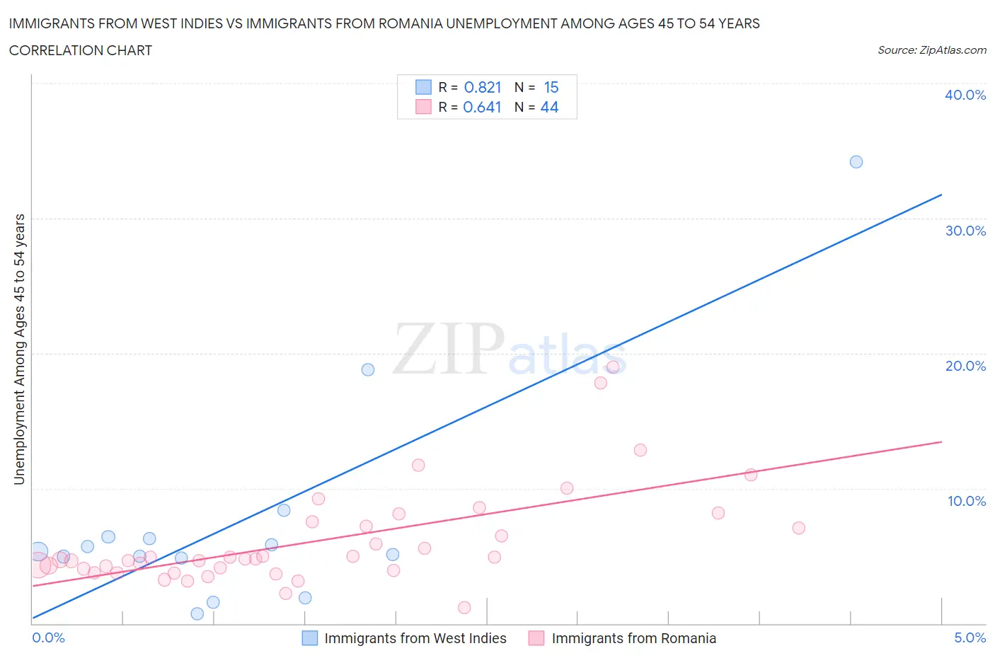 Immigrants from West Indies vs Immigrants from Romania Unemployment Among Ages 45 to 54 years