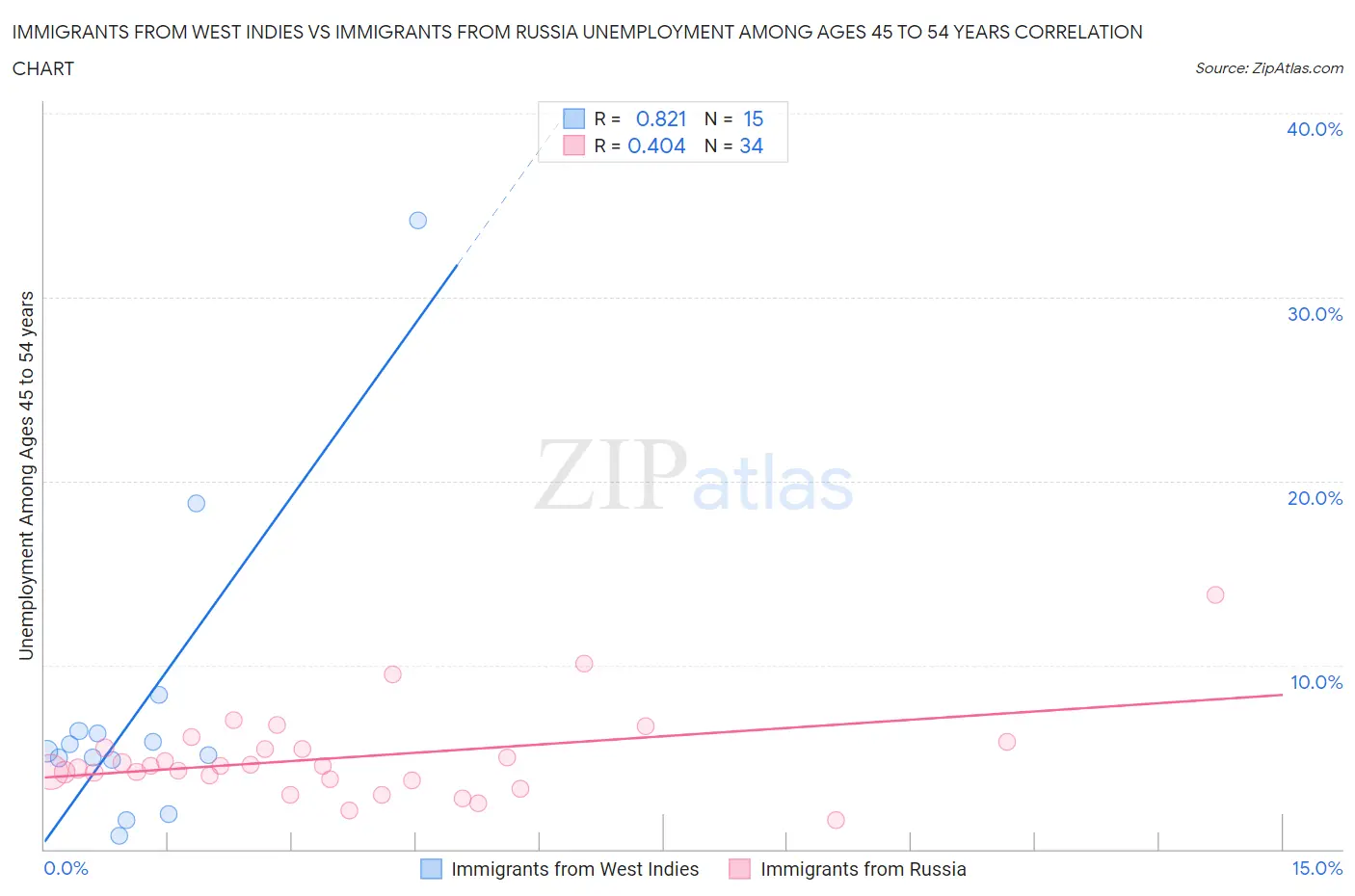Immigrants from West Indies vs Immigrants from Russia Unemployment Among Ages 45 to 54 years
