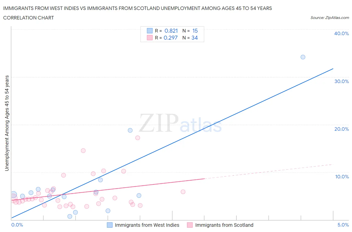Immigrants from West Indies vs Immigrants from Scotland Unemployment Among Ages 45 to 54 years