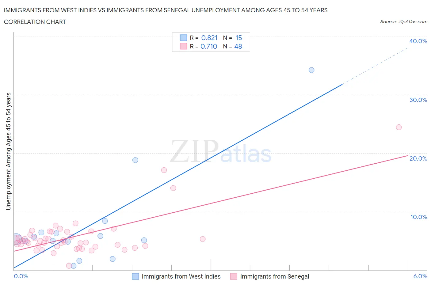 Immigrants from West Indies vs Immigrants from Senegal Unemployment Among Ages 45 to 54 years