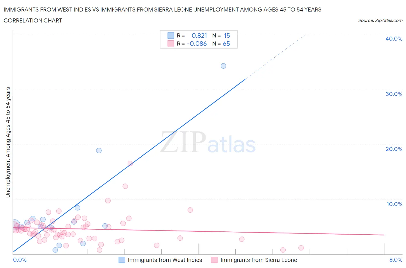 Immigrants from West Indies vs Immigrants from Sierra Leone Unemployment Among Ages 45 to 54 years