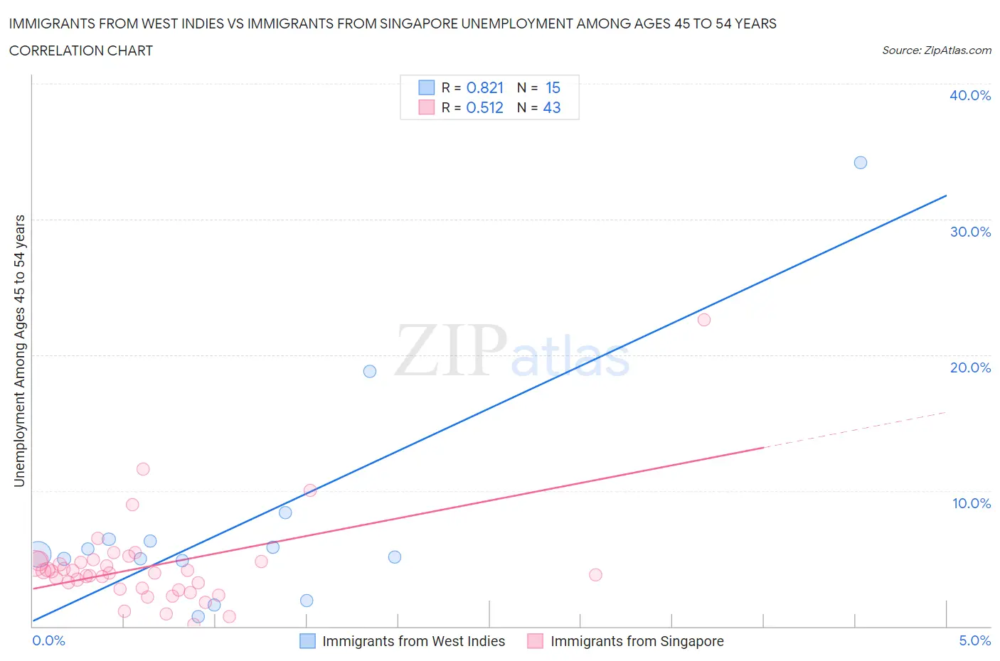 Immigrants from West Indies vs Immigrants from Singapore Unemployment Among Ages 45 to 54 years