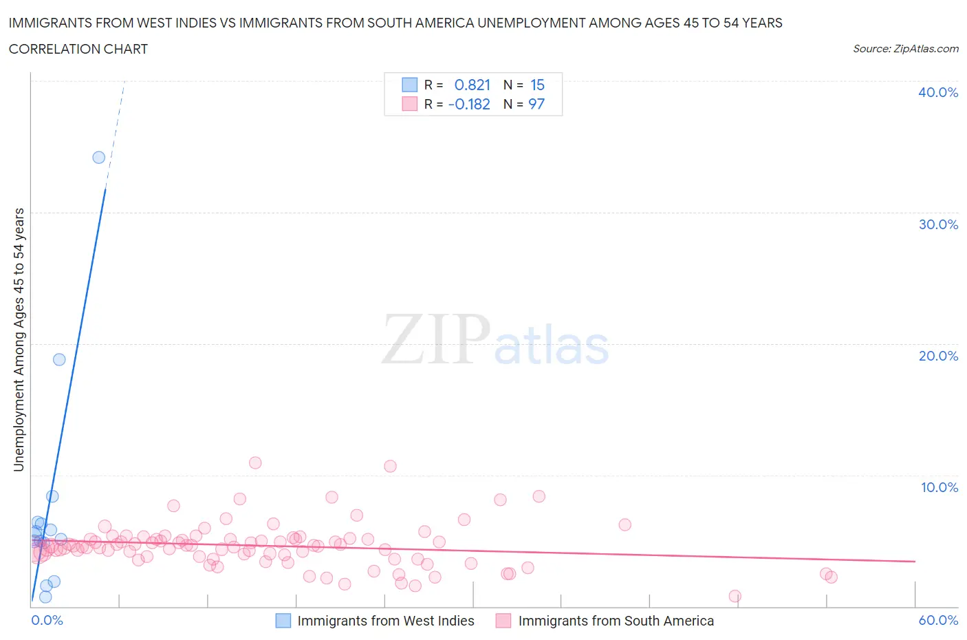 Immigrants from West Indies vs Immigrants from South America Unemployment Among Ages 45 to 54 years