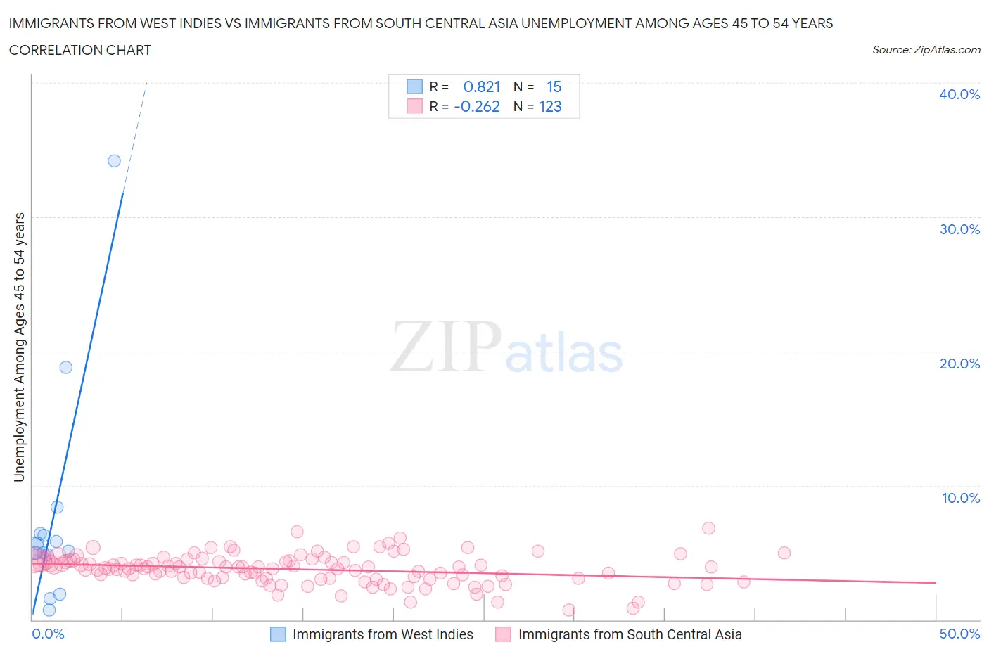 Immigrants from West Indies vs Immigrants from South Central Asia Unemployment Among Ages 45 to 54 years