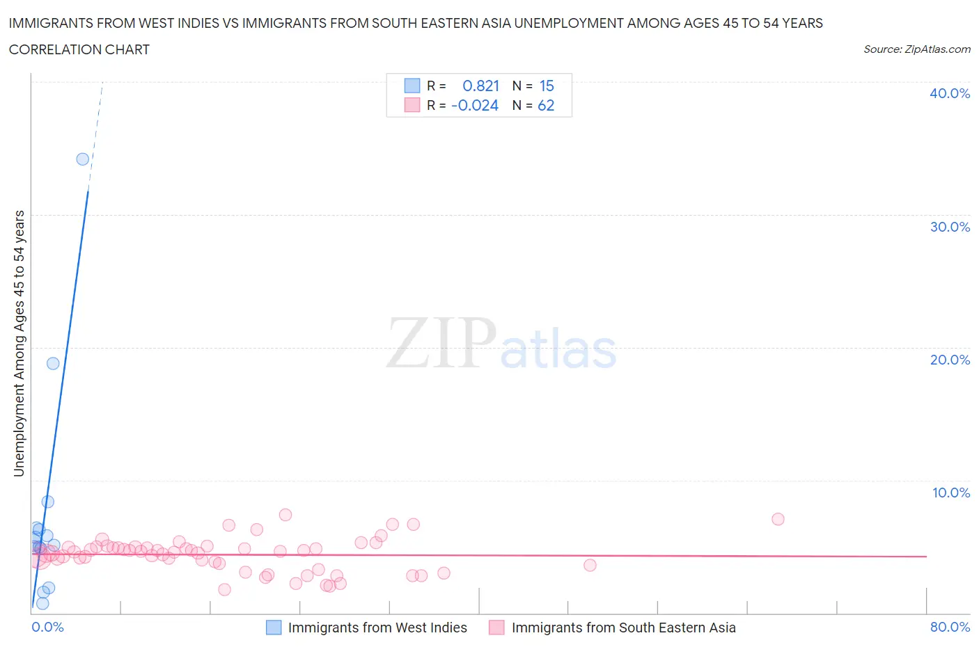 Immigrants from West Indies vs Immigrants from South Eastern Asia Unemployment Among Ages 45 to 54 years