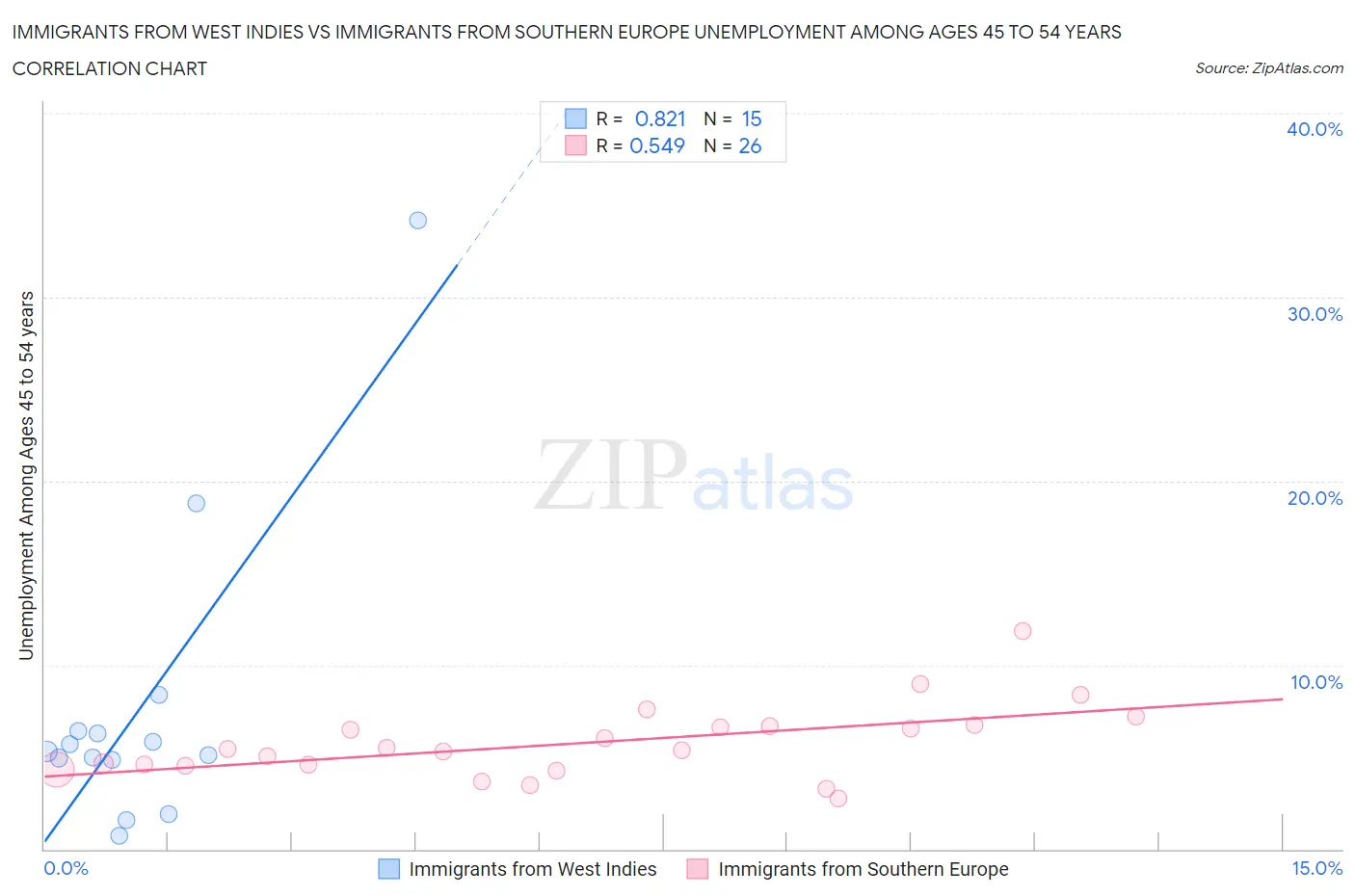 Immigrants from West Indies vs Immigrants from Southern Europe Unemployment Among Ages 45 to 54 years