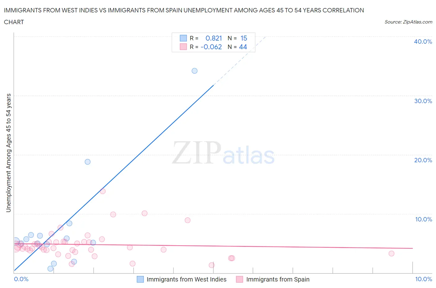 Immigrants from West Indies vs Immigrants from Spain Unemployment Among Ages 45 to 54 years