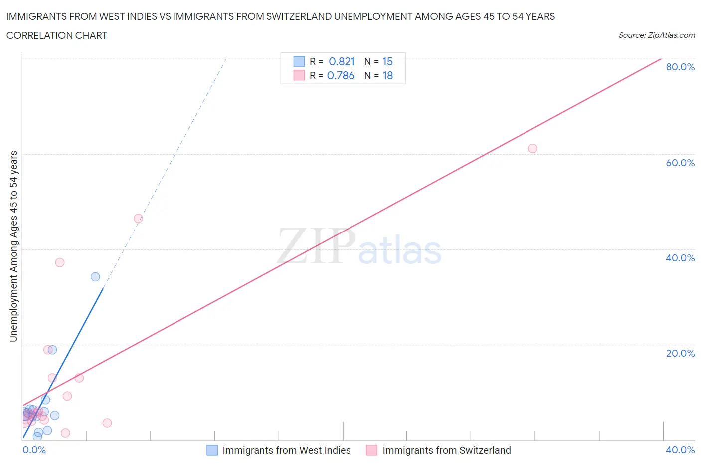 Immigrants from West Indies vs Immigrants from Switzerland Unemployment Among Ages 45 to 54 years